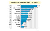携帯端末を購入する際に必須だと思う機能の画像