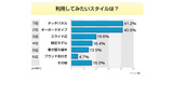 利用してみたいスタイルは？の画像