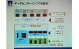　ネットアップは10日、異なるベンダーのストレージを一括して管理できる仮想化システム「Vシリーズ」の提供を開始した。今のところIBM、HP、日立製作所、EMC、富士通、3PARの各製品で接続が確認されている。の画像