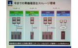 　ネットアップは10日、異なるベンダーのストレージを一括して管理できる仮想化システム「Vシリーズ」の提供を開始した。今のところIBM、HP、日立製作所、EMC、富士通、3PARの各製品で接続が確認されている。の画像