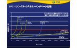 　米3PARは10日、仮想化ストレージ「3PAR InServ T400」と「3PAR InServ T800」（InServ Tクラス）を発表した。ディスク使用量の削減と前モデルの2倍とする高いパフォーマンスを両立しているのが特徴だ。の画像