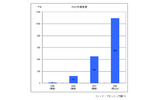 PND市場規模の画像