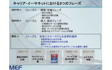 メトロネットイーサフォーラム(MEF)は10日、キャリアイーサネットにおけるロードマップを発表した。これによると今後は第3フェーズと位置づけ2009年第2四半期には、世界的な相互接続に向けキャリアイーサネット間の接続仕様を策定する予定だ。の画像