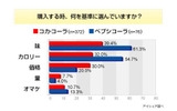 コーラに関する意識調査の画像