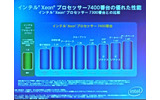 　インテルは16日、ハイエンドサーバ向けのCPU「インテル Xeon プロセッサ 7400番台」（開発コード：Dunnington）を発表した。7モデルを用意し、コアは6つまたは4つ、動作周波数は2.66GHzから2.13GHz、3次キャッシュは8Mバイトから16Mバイトとなっている。の画像