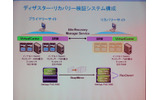 　インテルは16日、ハイエンドサーバ向けのCPU「インテル Xeon プロセッサ 7400番台」（開発コード：Dunnington）を発表した。7モデルを用意し、コアは6つまたは4つ、動作周波数は2.66GHzから2.13GHz、3次キャッシュは8Mバイトから16Mバイトとなっている。の画像