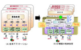 アプリケーションの開発効率を高めるID情報の統合化技術の画像