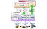 　富士通研究所は16日、センサーなどのさまざまなユビキタス機器から収集される現場の情報を、人やモノといったIDの単位に関係づけて体系的に利用可能とするID情報の格納技術を発表した。の画像