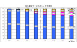 加入電話サービスのシェアの推移グラフの画像
