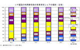 IP電話の利用番号数の事業別シェア推移グラフ（全体）の画像