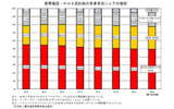 携帯電話・PHS契約数の事業別シェア推移グラフの画像