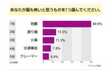 怖いものに関する意識調査の画像
