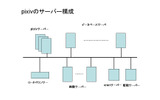 pixivサーバー群構成概要図：pixivポリシーの具現の画像