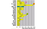 横軸の単位はMbps。政令指定都市17市の平均アップロード速度。参考値として東京23区の平均値も併記した。アップ速度トップは54.4Mbpsの千葉市で、17市で唯一50Mbpsを超える圧倒的なスピードであるの画像