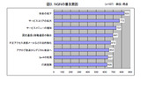 NGNの普及要因の画像