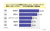 調査データ(アイシェア調べ)の画像