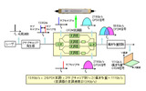 光直交周波数多重変復調技術（送信部）の画像