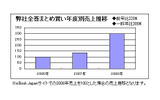 全巻まとめ買い年度別売上推移の画像