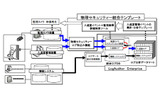 「物理セキュリティー統合テンプレート」システム構成の画像