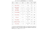 不正プログラム感染被害報告数ランキング 2008年9月度の画像