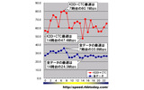 縦軸は平均速度(Mbps)、横軸は時間帯。日付や曜日を問わずに無条件に1時間単位で集計している。KDDIとCTCのダウン速度が最速なのは7時台で、なんと80Mbpsを上回る超高速である。最遅な14時台でも47.4Mbpsであり「時間帯を問わず高速」だと言えるだろうの画像