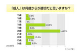 成人年齢に関する意識調査の画像