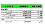 各社契約数累計と純増（減）数の画像