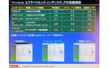 　インテルは8日、ビジネス向けPCのプラットフォーム「インテル vProテクノロジー」（vPro）の3世代目を発表した。3世代目では、セキュリティの強化と自動保守機能によるコスト削減、仮想化技術、中小企業向け機能の充実が図られている。の画像
