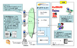 実証実験のシステム概要の画像
