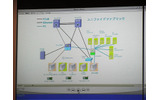 ユニファイドファブリックのシステム構成図。検証トライアルに参加した各ベンダーの機器が使用されているの画像