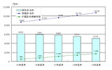 契約数等の推移の画像