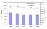 年度別総通信回数と総通信時間の画像
