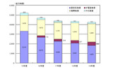 国内通信の通信時間の画像