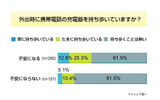 携帯充電器に関する意識調査の画像