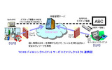 TC3モバイルシンクライアントサービスとマジックコネクト連携図の画像