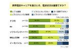 携帯電話キャリアを選ぶとき、電波状況は重要ですか？（n=474）の画像