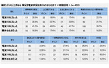 補足：【したことがある 限定】電波状況は良くなりましたか？＜複数回答＞（n=429）の画像