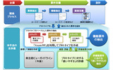 システム開発プロセスの成果物と新手法の対応関係の画像