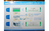 VMwareを仮想化環境に採用した場合のストレージネットワークの移り変わり。4Gのファイバーチャネル、ギガビットイーサなどで高速化を行ってきたが、ストレージの大容量化や仮想化環境の増大により帯域が不足している。そのため10ギガビットイーサが必要となるの画像