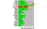 横軸の単位はMbps。政令指定都市17市の平均ダウンロード速度。参考値として東京23区の平均値も併記した。ダウン速度トップは66.3Mbpsの千葉市で、第112回でのアップ速度と同様に17市で唯一50Mbpsを超える圧倒的なスピードとなったの画像