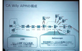 CA Wily APMの構成と役割の画像