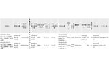 PCのOS、CPU、メモリ、画面サイズ、HDD型番・容量、インストールされているソフトの情報等を収集し管理台帳を自動的に作成の画像