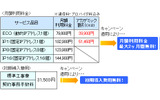 「インターネットオフィス:1Gコース」の月額利用料金と初期導入費用の画像