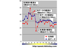 縦軸は平均速度（Mbps）、横軸は時間帯。日付や曜日を問わずに無条件に1時間単位で集計している。北海道のダウンレートの最速は5時台の48.6Mbpsであり、全データの最速は北海道を下回る速度に留まった。6から7時台、13から14時台において北海道が全データを上回っているの画像