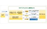 SAPリアルタイム帳票出力ソリューション概要の画像