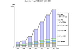 法人ソリューション市場(2007〜2013年度)の画像