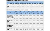 【上】提供地域制限以外にも法規制は必要だと思いますか？（n=443）【下【思う方 限定】どんな法規制が必要だと思いますか？＜複数回答＞（n=443）の画像