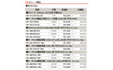 　バッファローは29日、USB2.0用ワンセグチューナー「DH-KONE/U2V」や、指紋認証/自動暗号化機能搭載セキュリティUSBフラッシュメモリ「RUF2-FHS」シリーズなど、計44製品の価格改定を実施。最大で約41％の値下げとなっている。の画像