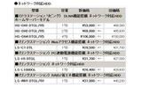 　バッファローは29日、USB2.0用ワンセグチューナー「DH-KONE/U2V」や、指紋認証/自動暗号化機能搭載セキュリティUSBフラッシュメモリ「RUF2-FHS」シリーズなど、計44製品の価格改定を実施。最大で約41％の値下げとなっている。の画像