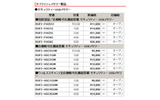 バッファローは29日、USB2.0用ワンセグチューナー「DH-KONE/U2V」や、指紋認証/自動暗号化機能搭載セキュリティUSBフラッシュメモリ「RUF2-FHS」シリーズなど、計44製品の価格改定を実施。最大で約41%の値下げとなっている。の画像